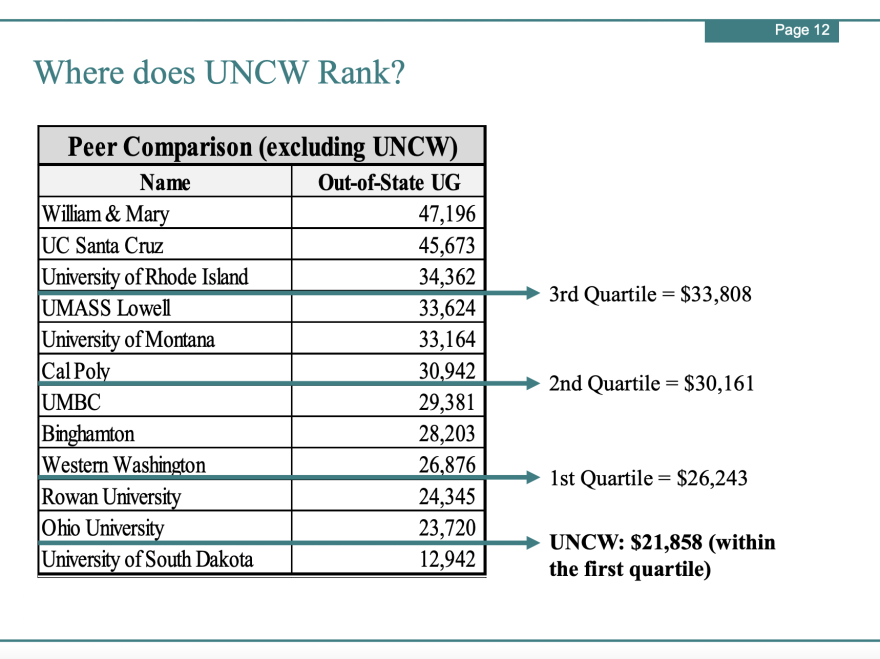 Breaking down UNCW's tuition increase WHQR